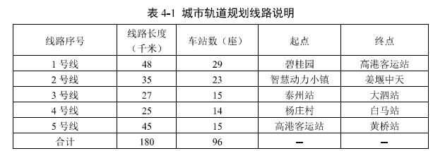 轻轨180km+市域快轨281.2km!泰州市城市轨道交通线网规划公布(图2) 泰2.png