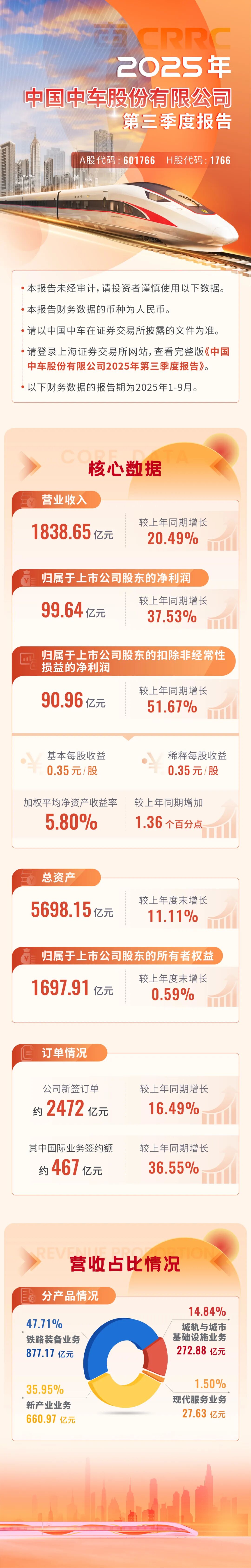 中车新签订单2472亿,海外467亿!(图1) 微信图片_2025-10-31_085252_838.jpg