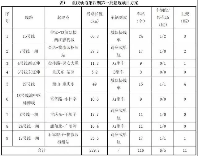 重庆市轨道交通第四轮建设规划所有站点完整版最新公布(图5)