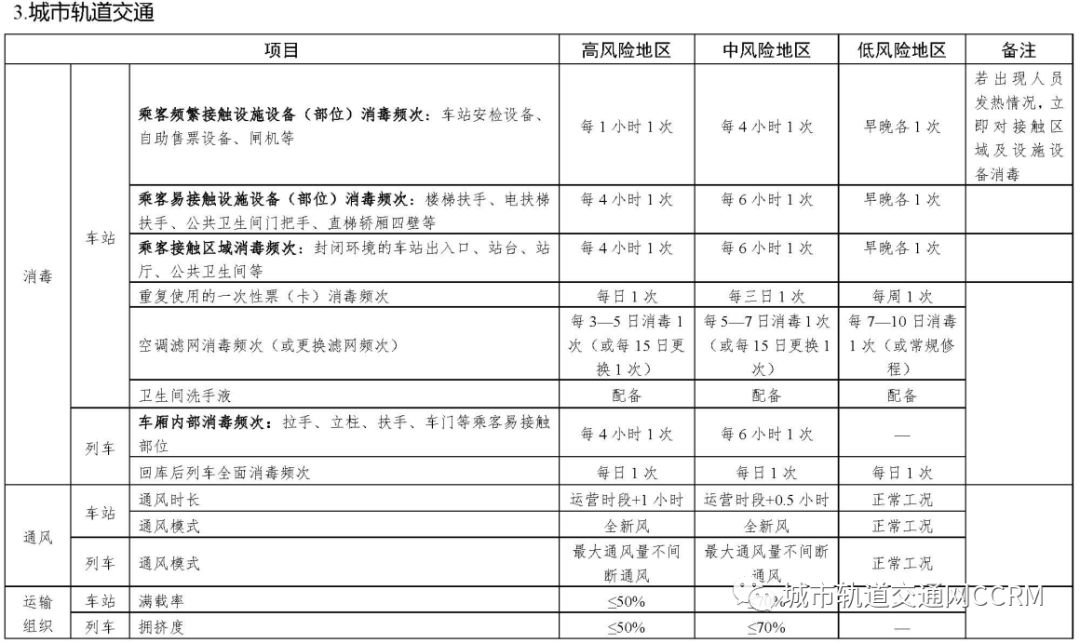 分区分级差异化施策 | 交通运输部印发《关于分区分级科学做好客运场站和交通运输工具新冠肺炎疫情防控工作的通知》(图3)