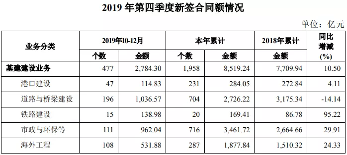 9626.83亿，中国交建年度成绩出炉！7大建筑央企排行榜见分晓(图2)