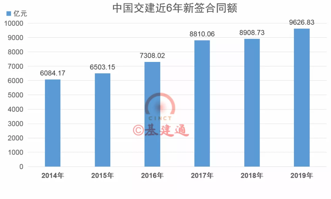 9626.83亿，中国交建年度成绩出炉！7大建筑央企排行榜见分晓(图6)