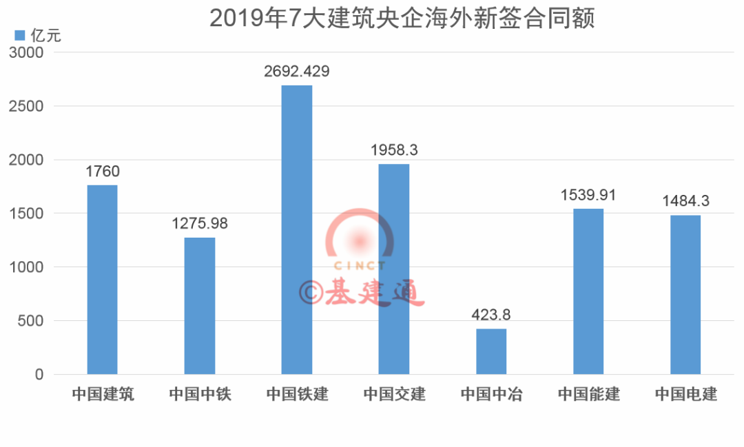 9626.83亿，中国交建年度成绩出炉！7大建筑央企排行榜见分晓(图8)