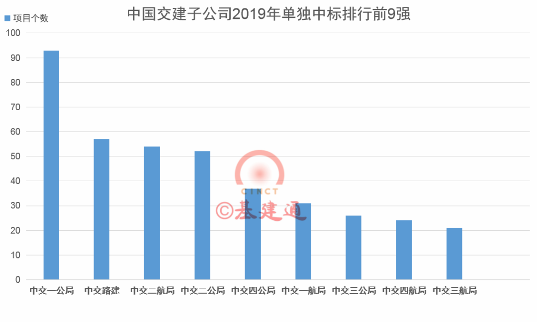 9626.83亿，中国交建年度成绩出炉！7大建筑央企排行榜见分晓(图15)