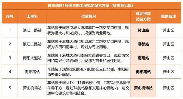 杭州地铁1号线三期、7号线车站拟定站名公示并征求意见(图1)