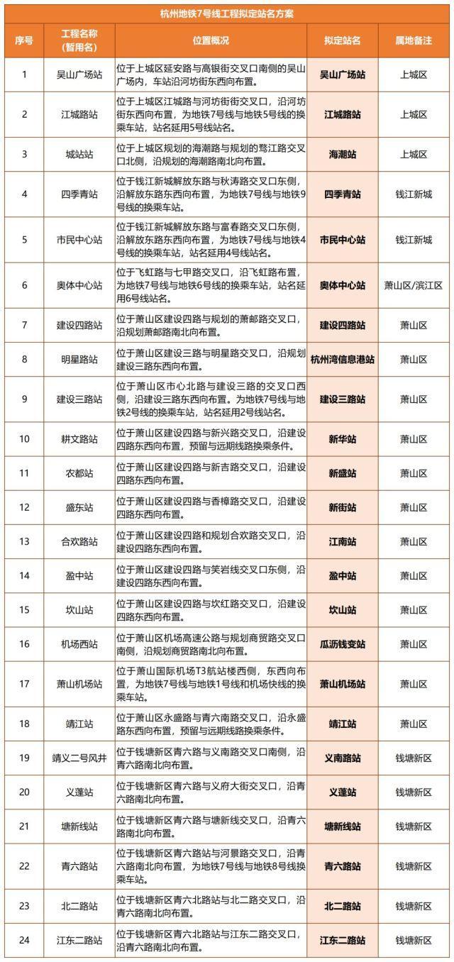 杭州地铁1号线三期、7号线车站拟定站名公示并征求意见(图2)