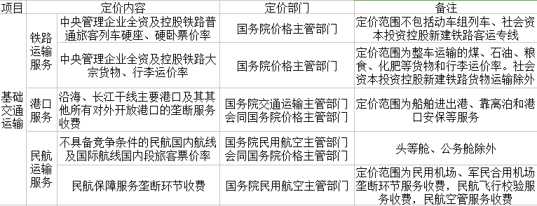 新版《中央定价目录》明确铁路客票定价范围不包括动车组列车、社会资本投资控股新建铁路客专(图2)