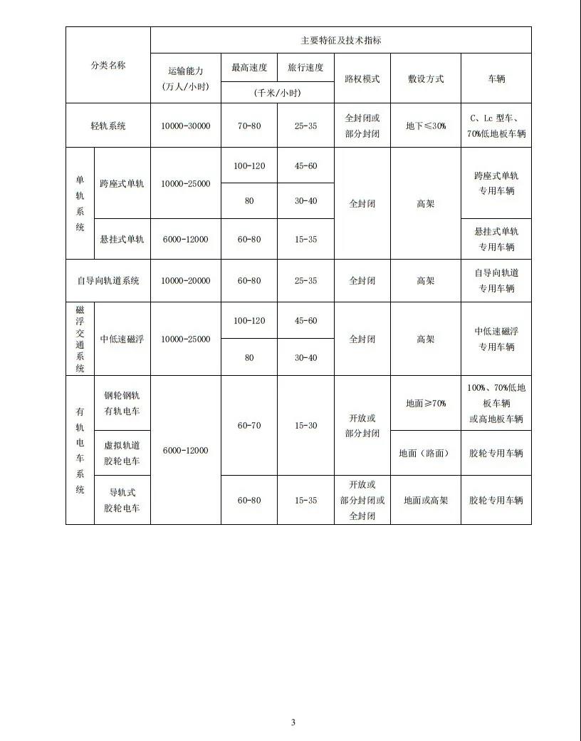 《城市轨道交通分类》征求意见稿发布(图5)