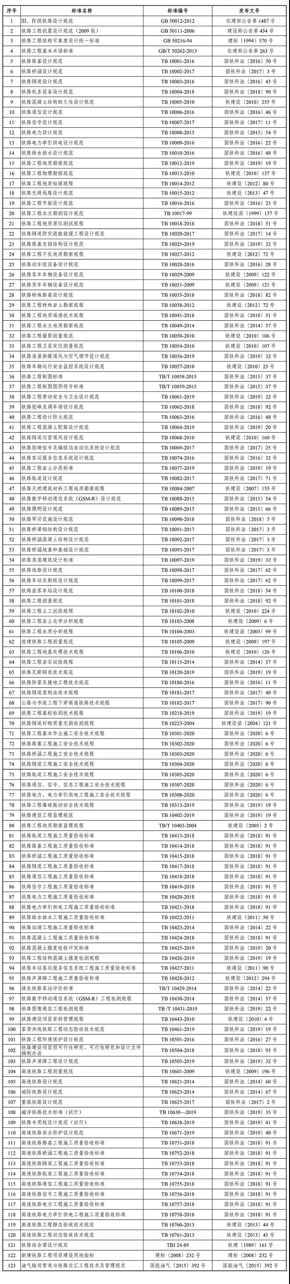 铁路工程建设标准目录公布(图2)