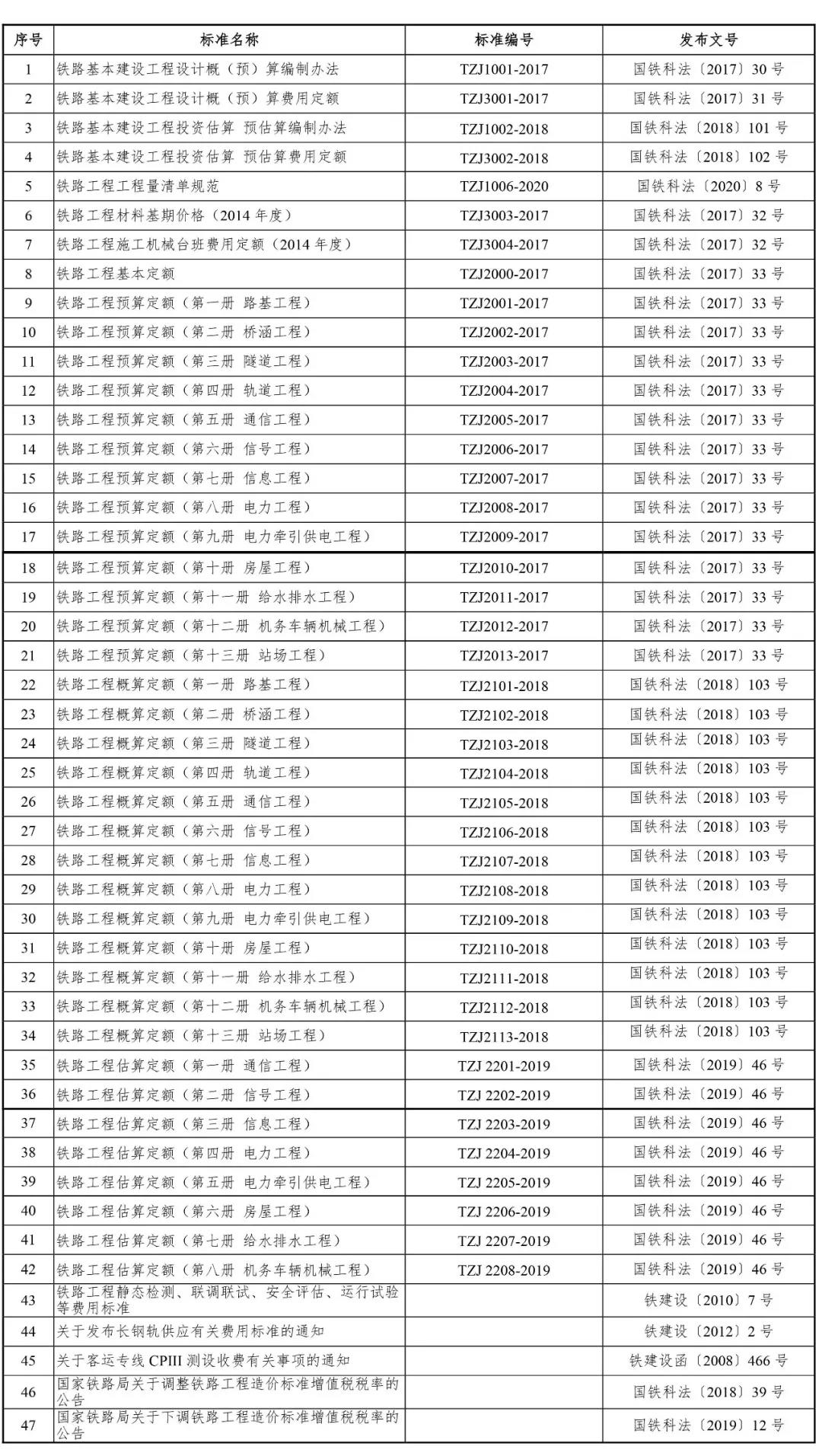 铁路工程造价标准目录公布(图2)