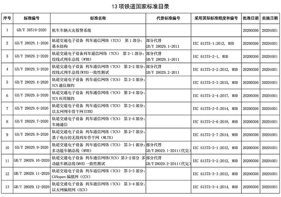 《轨道交通电子设备 列车通信网络》等13项铁道国家标准正式颁布(图2)