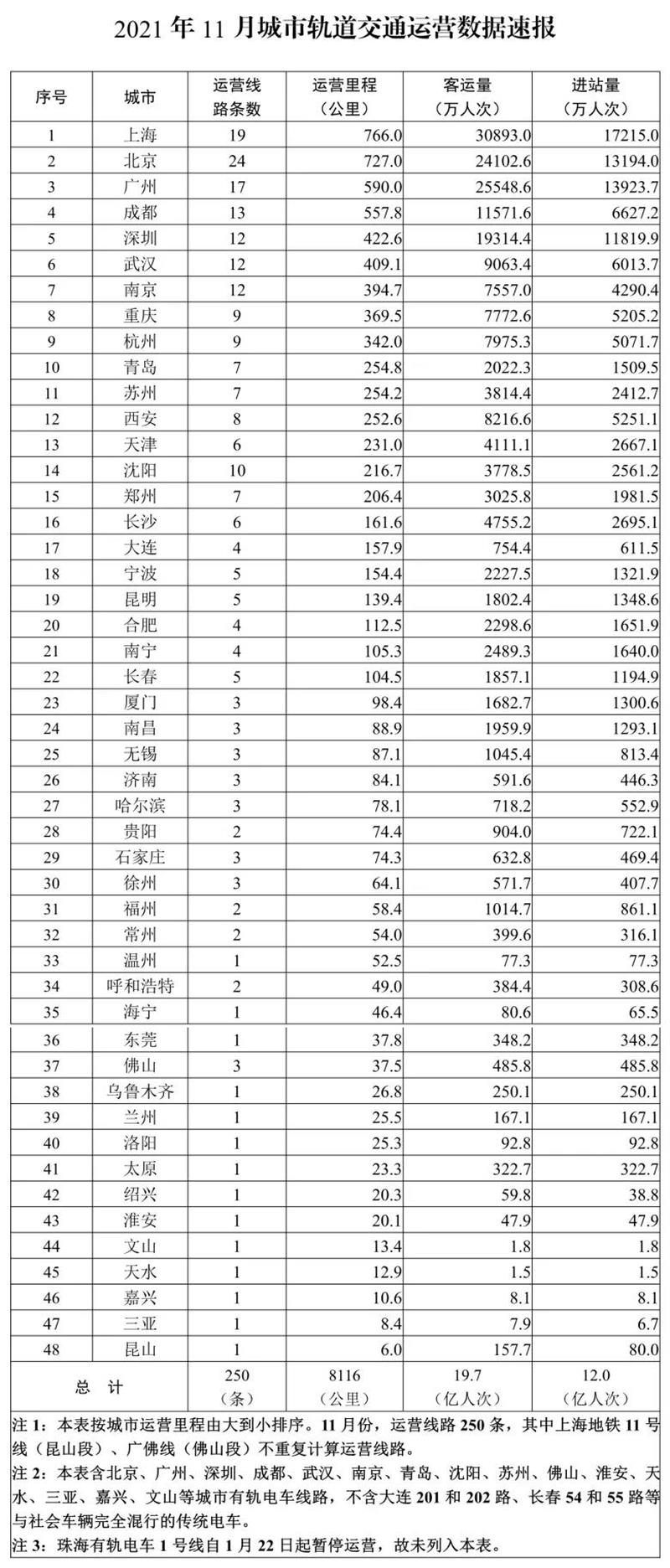 交通运输部：11月城市轨道交通客运量同比增长1%(图1)