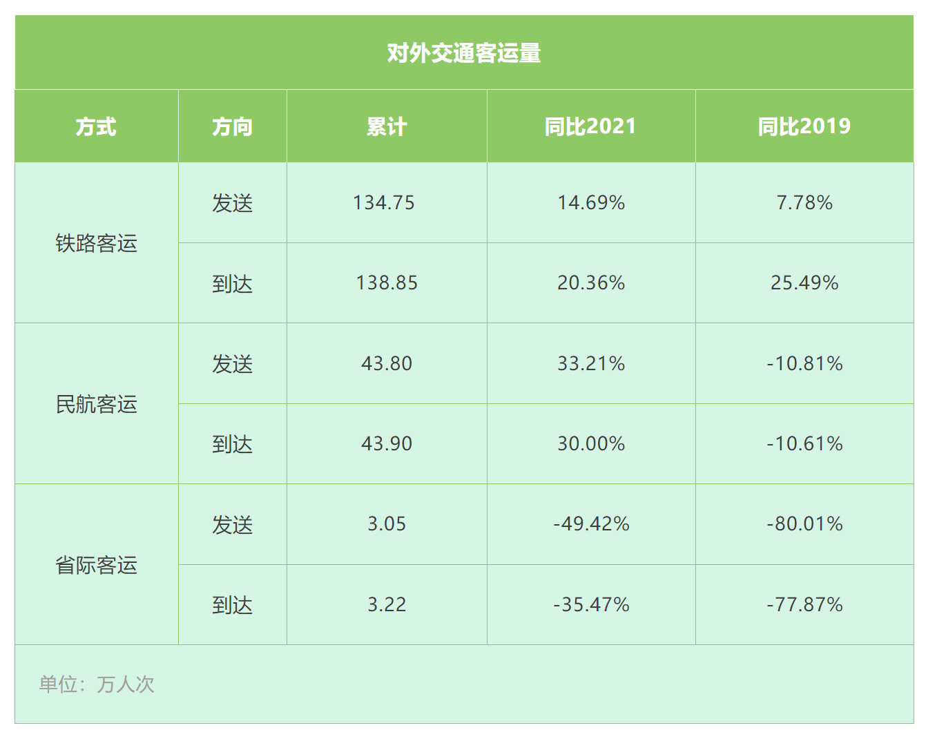 上海對外交通累計發(fā)送旅客181.60萬人次，哪種出行方式最熱門？(圖1)