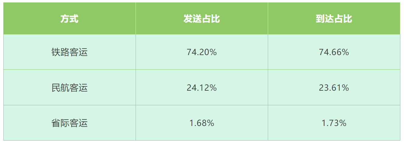 上海對外交通累計發(fā)送旅客181.60萬人次，哪種出行方式最熱門？(圖2)