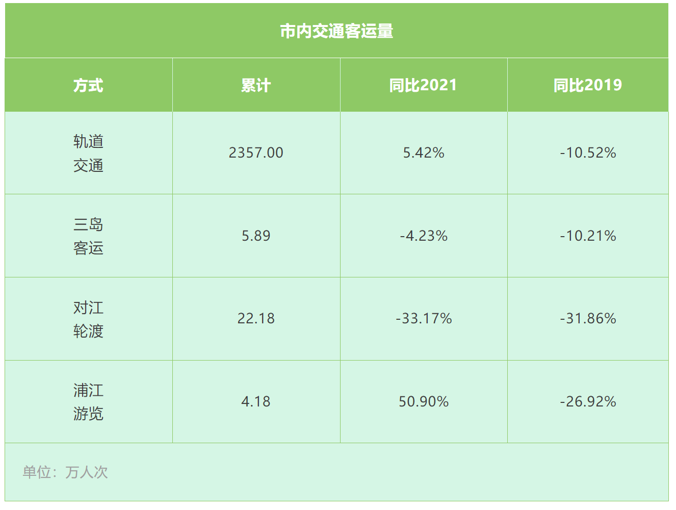 上海對外交通累計發(fā)送旅客181.60萬人次，哪種出行方式最熱門？(圖3)