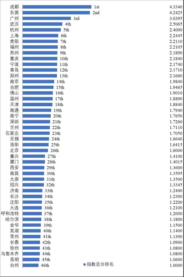 未来哪家轨道交通最赚钱？成都、东莞、广州排前三！(图1)