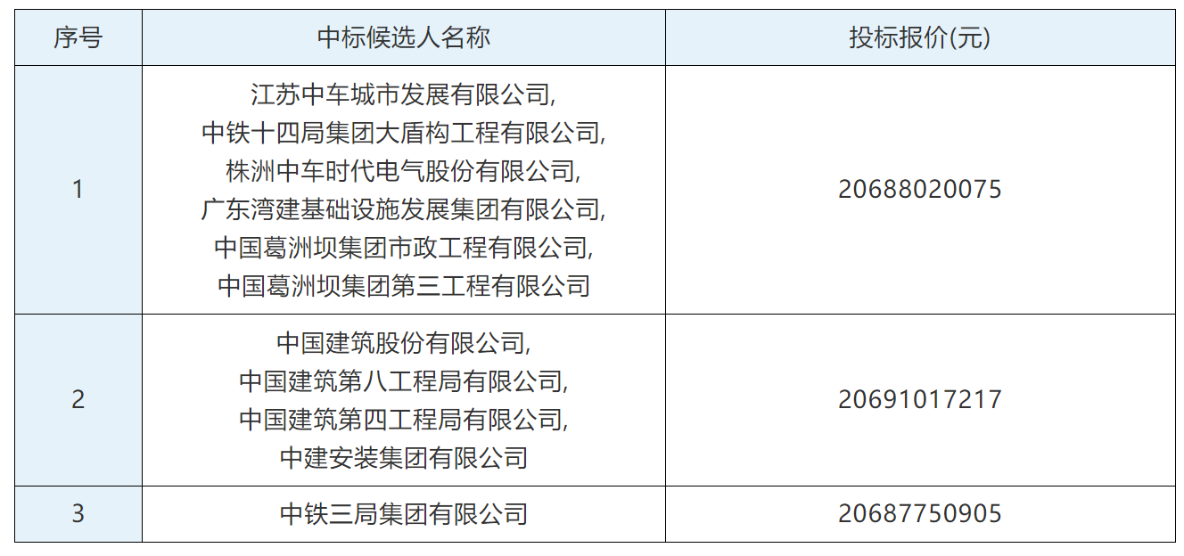 206.9亿的锡宜轨道交通施工总承包评标结果出炉(图2)