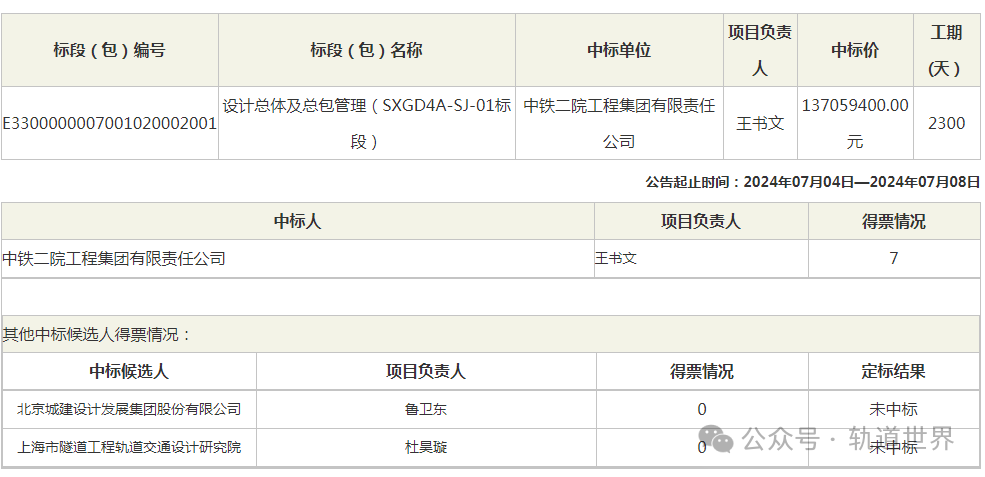 2.8亿地铁设计项目中标结果出炉 含总体及各单项(图1)