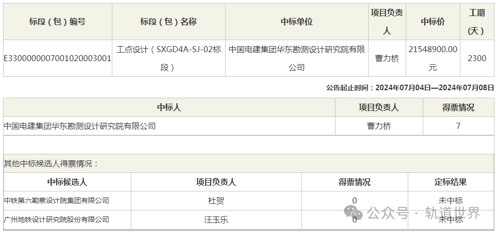 2.8亿地铁设计项目中标结果出炉 含总体及各单项(图2)