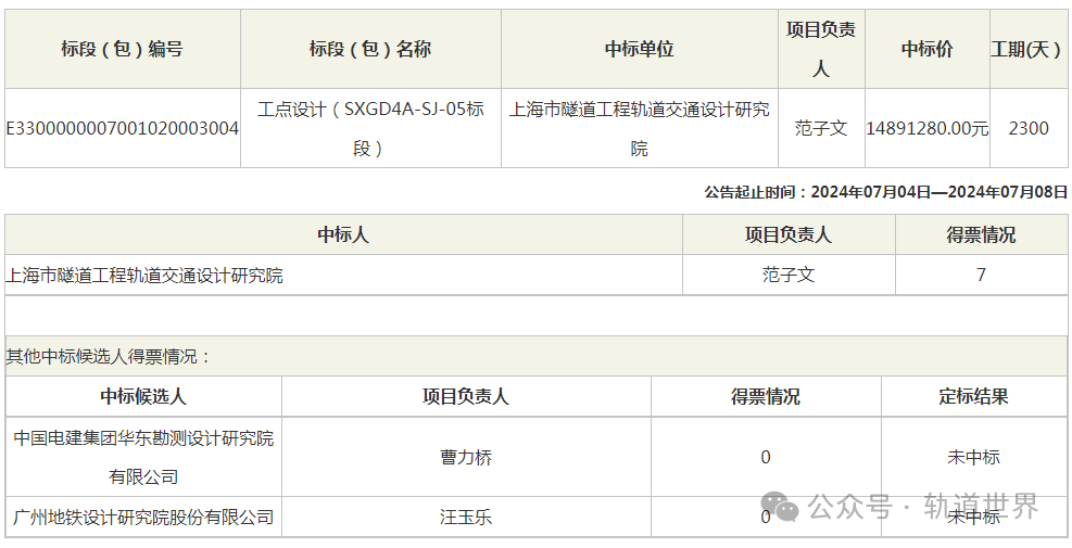 2.8亿地铁设计项目中标结果出炉 含总体及各单项(图5)