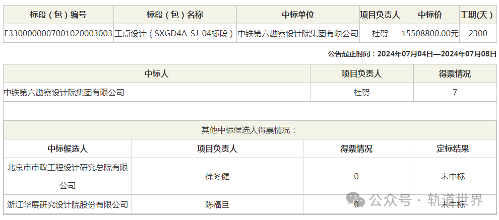 2.8亿地铁设计项目中标结果出炉 含总体及各单项(图4)