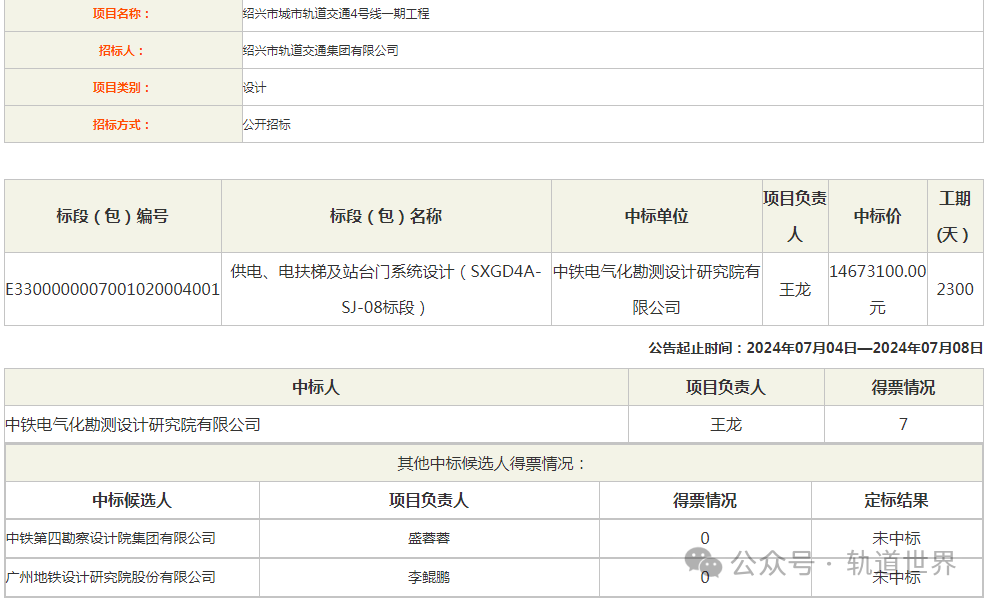 2.8亿地铁设计项目中标结果出炉 含总体及各单项(图8)