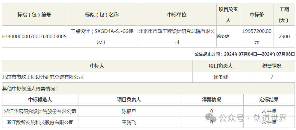 2.8亿地铁设计项目中标结果出炉 含总体及各单项(图6)