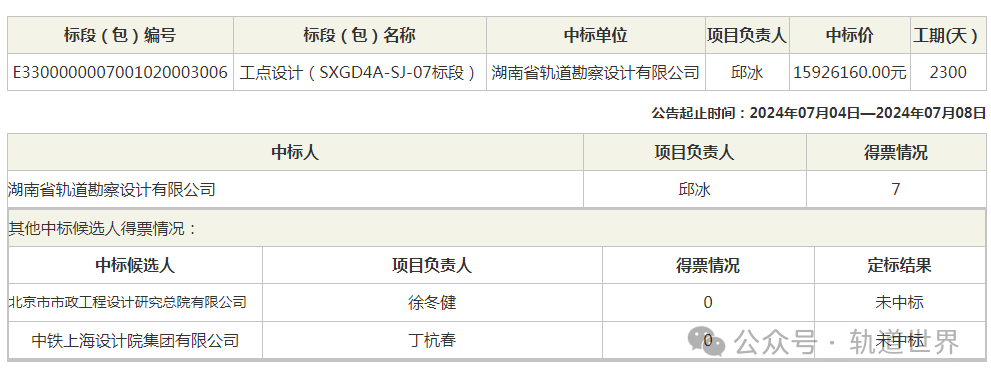 2.8亿地铁设计项目中标结果出炉 含总体及各单项(图7)