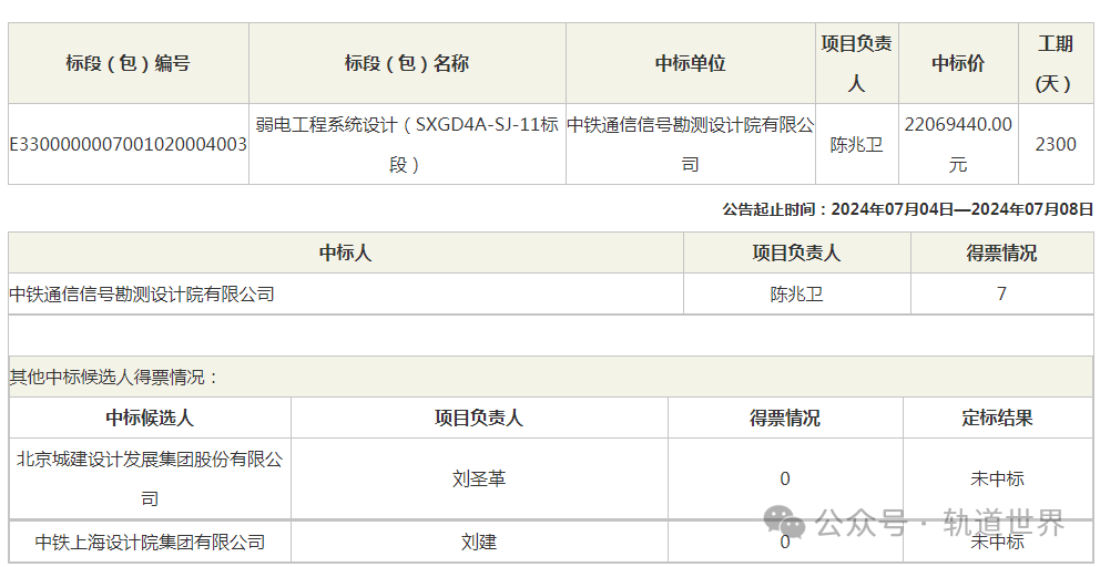 2.8亿地铁设计项目中标结果出炉 含总体及各单项(图10)