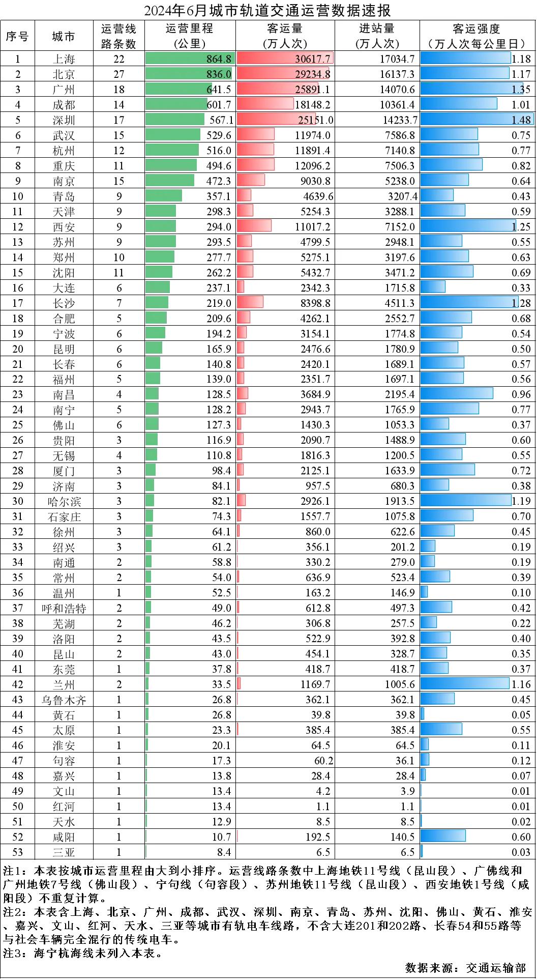 全国城市轨道交通运营数据（2024年6月）(图1)