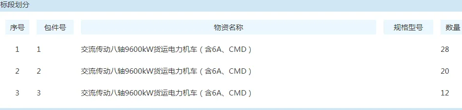 八轴9600kW机车中标结果出来了(图1)