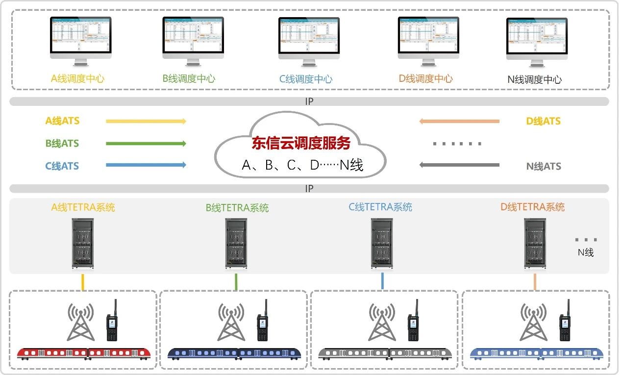 自主研发地铁列车调度系统成功入选中国通信院(图2)