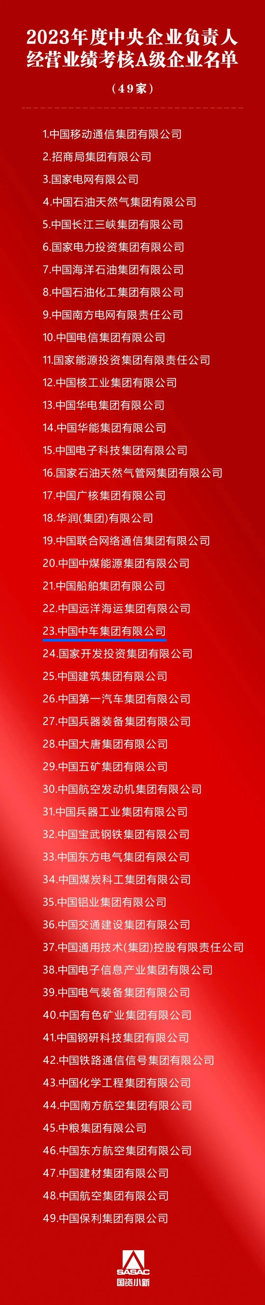 中国中车连续13年获评央企经营业绩考核A级(图1)