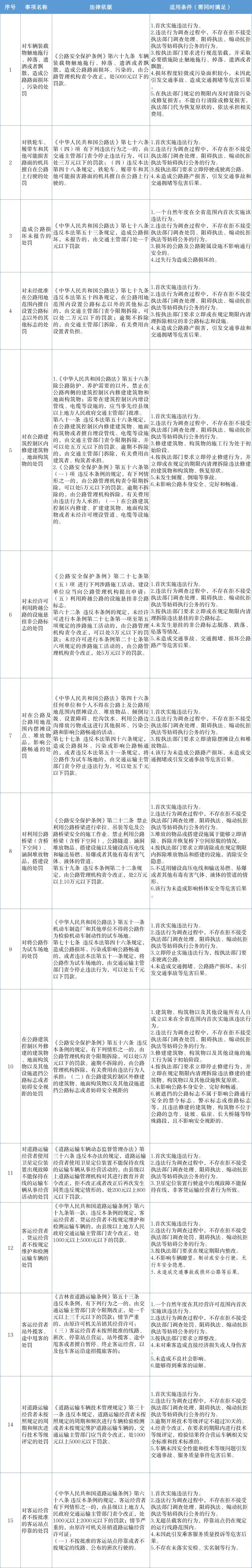 吉林这些交通运输领域轻微违法不予处罚(图1)