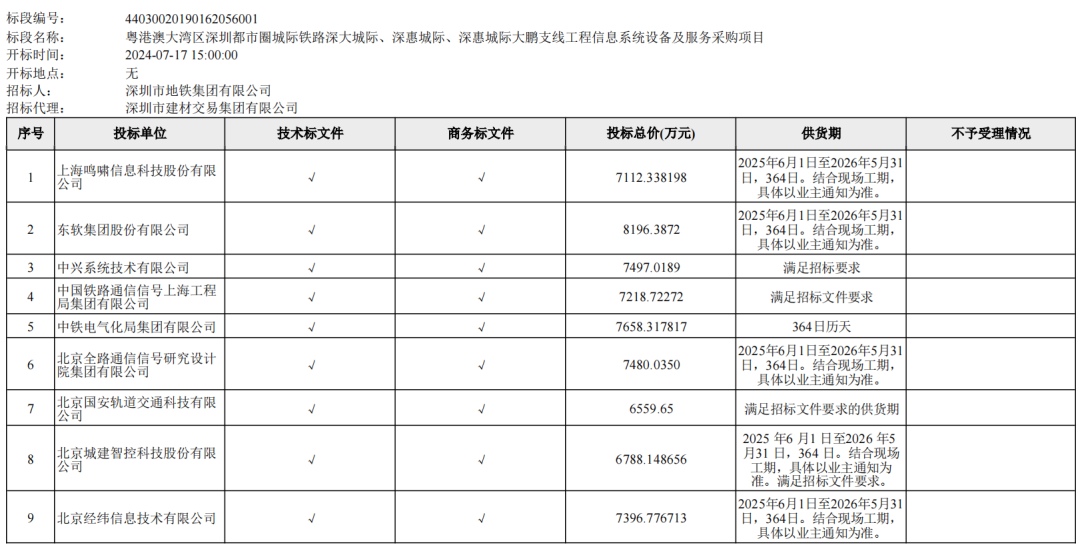 21家单位参投！约1亿城际铁路大标评标结果公示！(图6)