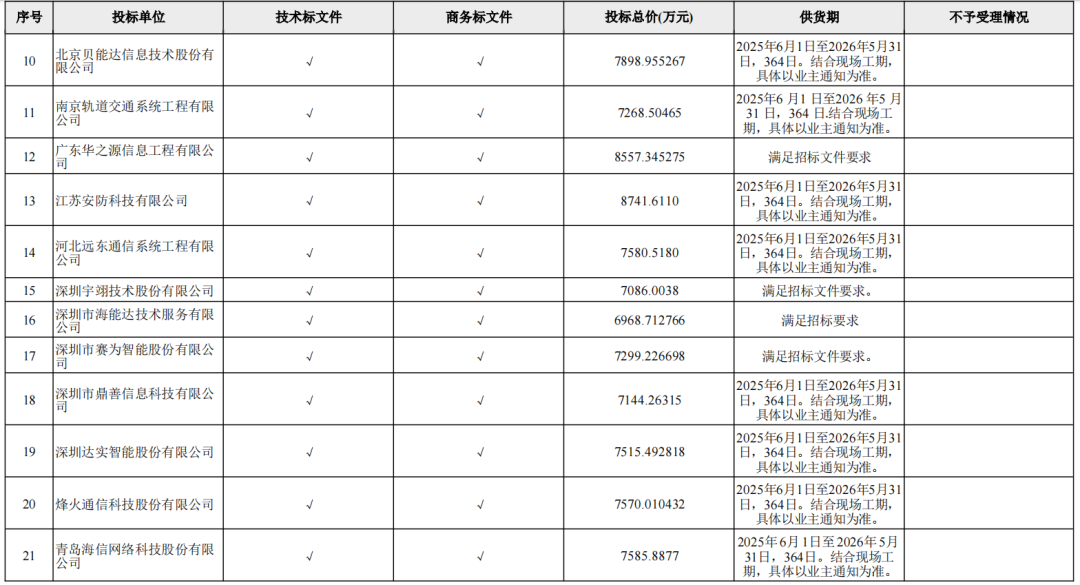 21家单位参投！约1亿城际铁路大标评标结果公示！(图7)