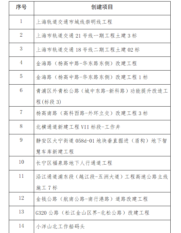 首批创建上海市绿色交通建设工程名单出炉(图1)