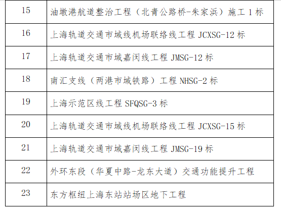 首批创建上海市绿色交通建设工程名单出炉(图2)