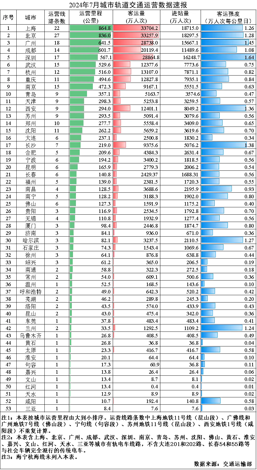 2024年7月城市轨道交通运营数据速报(图1)