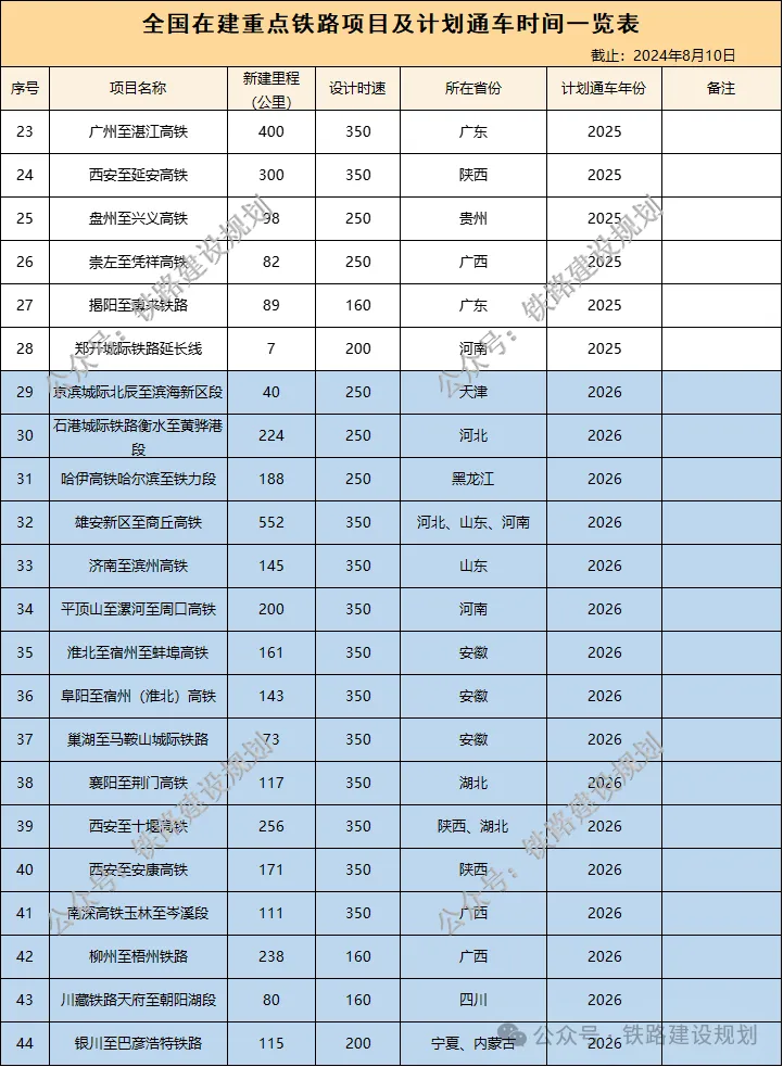 全國在建鐵路里程超1.7萬公里！這個省排第一(圖4)