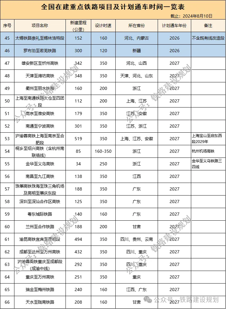 全國在建鐵路里程超1.7萬公里！這個省排第一(圖5)