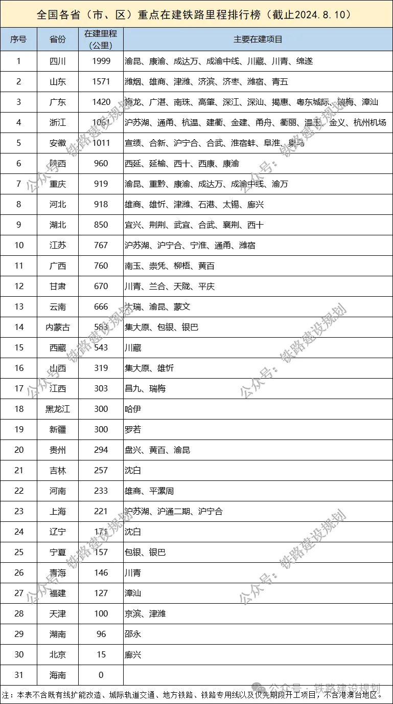 全國在建鐵路里程超1.7萬公里！這個省排第一(圖7)