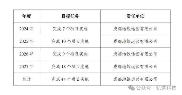 61.6亿！此地轨道交通大规模设备更新项目清单一览！(图1)