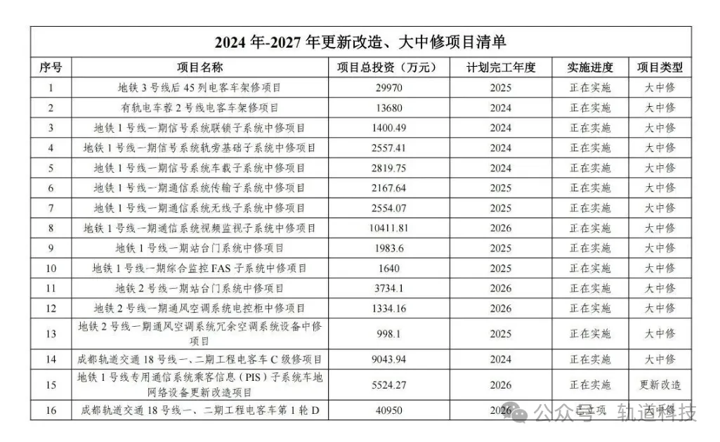 61.6亿！此地轨道交通大规模设备更新项目清单一览！(图2)