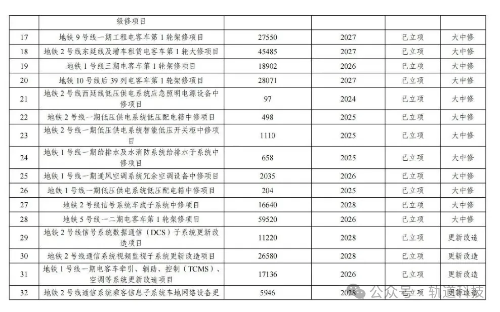 61.6亿！此地轨道交通大规模设备更新项目清单一览！(图3)