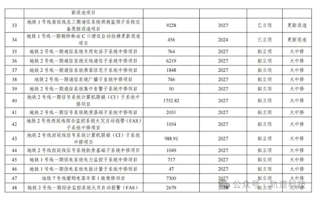 61.6亿！此地轨道交通大规模设备更新项目清单一览！(图4)