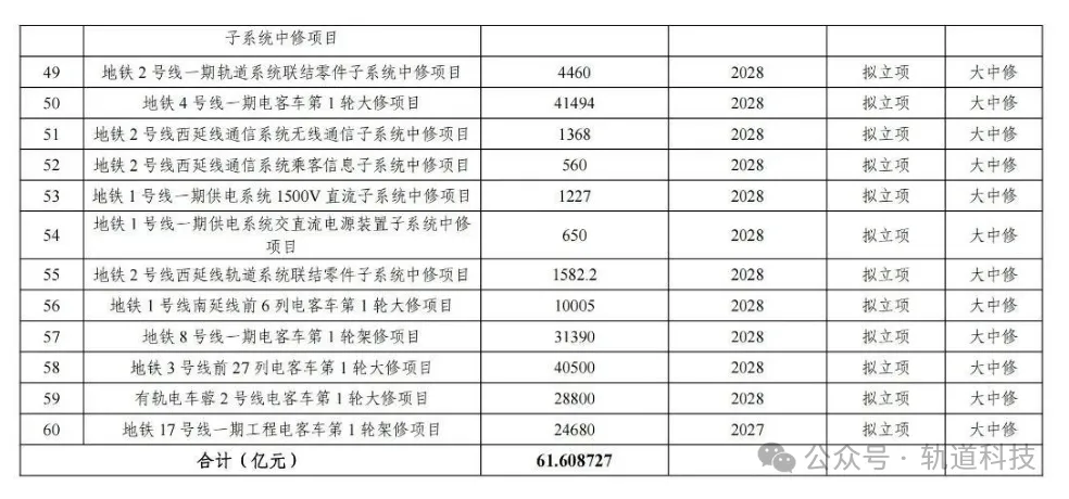 61.6亿！此地轨道交通大规模设备更新项目清单一览！(图5)