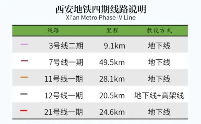 西安地铁四期竟尚未上报！今年能否获批？(图3)