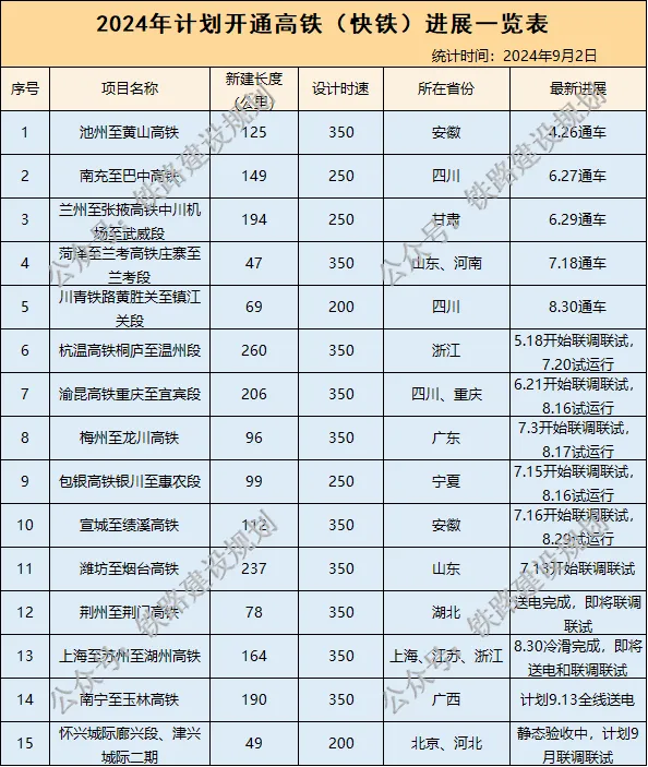 9月份还将有5条高铁开通！这一省即将“市市通高铁”(图4)