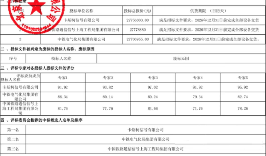 北京地鐵1號線車載通信信號改造、成都地鐵2號線信號車載中修中標(biāo)候選人出爐(圖2)